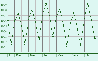 Graphe de la pression atmosphrique prvue pour Nay Pyi Taw