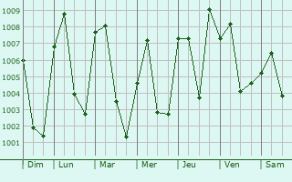 Graphe de la pression atmosphrique prvue pour Soba