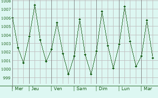 Graphe de la pression atmosphrique prvue pour Mukdahan