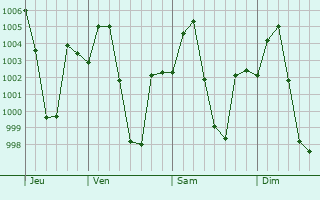 Graphe de la pression atmosphrique prvue pour Mairang