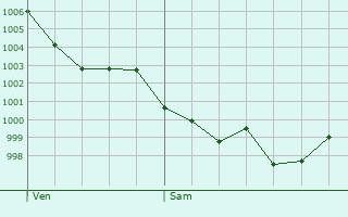 Graphe de la pression atmosphrique prvue pour Castelnau-sur-Gupie