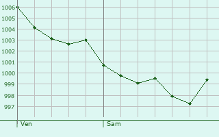 Graphe de la pression atmosphrique prvue pour Pardaillan