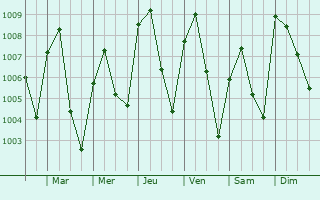 Graphe de la pression atmosphrique prvue pour Akwanga