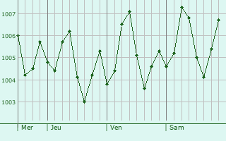Graphe de la pression atmosphrique prvue pour Pasni