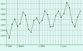 Graphe de la pression atmosphrique prvue pour Delvada