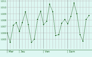 Graphe de la pression atmosphrique prvue pour Kondapalle