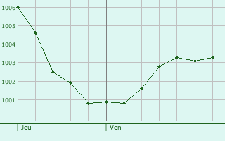 Graphe de la pression atmosphrique prvue pour Duiven