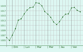 Graphe de la pression atmosphrique prvue pour Saint-tienne-au-Temple