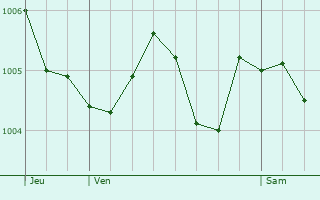 Graphe de la pression atmosphrique prvue pour Vanlay