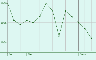 Graphe de la pression atmosphrique prvue pour Vzelay