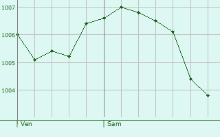 Graphe de la pression atmosphrique prvue pour Bougey