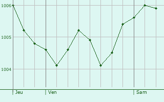 Graphe de la pression atmosphrique prvue pour Vernancourt