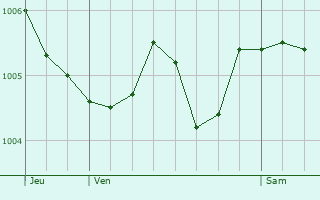 Graphe de la pression atmosphrique prvue pour La Chaise