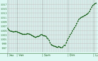 Graphe de la pression atmosphrique prvue pour Chartren