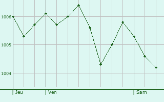 Graphe de la pression atmosphrique prvue pour Thiel-sur-Acolin