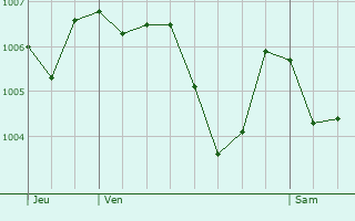 Graphe de la pression atmosphrique prvue pour Bergonne