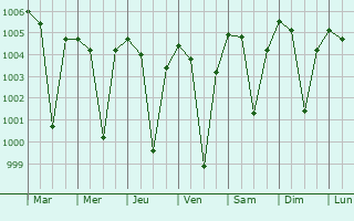 Graphe de la pression atmosphrique prvue pour Jamai