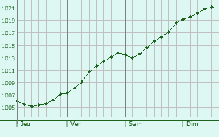 Graphe de la pression atmosphrique prvue pour Visby