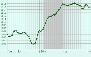 Graphe de la pression atmosphrique prvue pour Saint-Paul-le-Froid