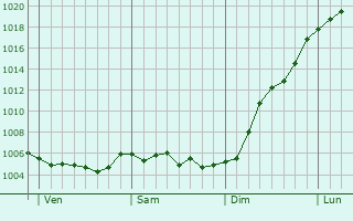 Graphe de la pression atmosphrique prvue pour Jametz