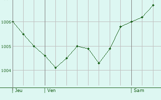 Graphe de la pression atmosphrique prvue pour Moulainville