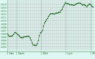 Graphe de la pression atmosphrique prvue pour Gaillac-d