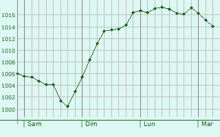 Graphe de la pression atmosphrique prvue pour Saint-Jean-aux-Amognes