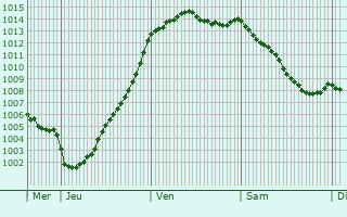Graphe de la pression atmosphrique prvue pour Avesnes-en-Saosnois