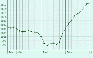 Graphe de la pression atmosphrique prvue pour Salles-sur-Mer