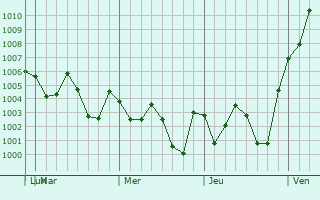 Graphe de la pression atmosphrique prvue pour Weslaco
