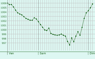 Graphe de la pression atmosphrique prvue pour Saint-Magne-de-Castillon