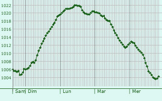 Graphe de la pression atmosphrique prvue pour Loisy