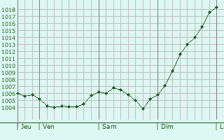 Graphe de la pression atmosphrique prvue pour Vaudeville-le-Haut
