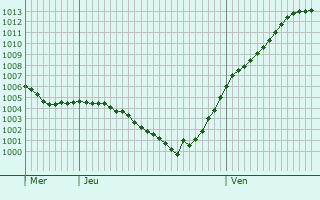 Graphe de la pression atmosphrique prvue pour Mitterteich