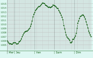 Graphe de la pression atmosphrique prvue pour Bess-sur-Braye