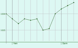 Graphe de la pression atmosphrique prvue pour Chaudeney-sur-Moselle