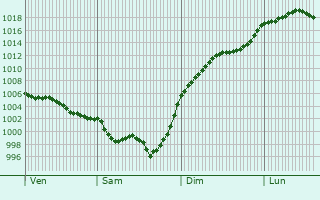 Graphe de la pression atmosphrique prvue pour Sousmoulins