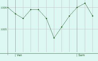 Graphe de la pression atmosphrique prvue pour Foulain