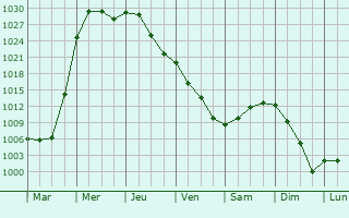 Graphe de la pression atmosphrique prvue pour Waunakee
