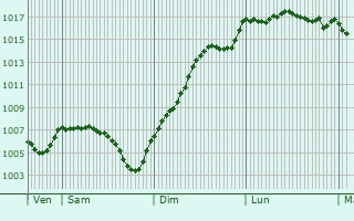 Graphe de la pression atmosphrique prvue pour Odenas