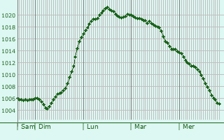 Graphe de la pression atmosphrique prvue pour Hengelo