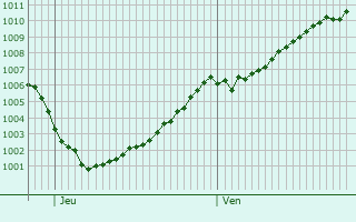 Graphe de la pression atmosphrique prvue pour Basingstoke