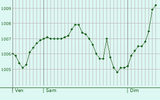 Graphe de la pression atmosphrique prvue pour Tromborn