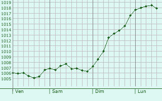 Graphe de la pression atmosphrique prvue pour Vittoncourt