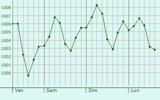 Graphe de la pression atmosphrique prvue pour Duki