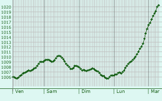 Graphe de la pression atmosphrique prvue pour Cheadle