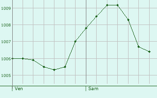Graphe de la pression atmosphrique prvue pour Kahl am Main