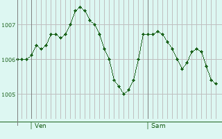 Graphe de la pression atmosphrique prvue pour La Frette