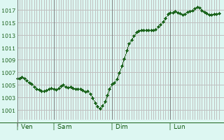 Graphe de la pression atmosphrique prvue pour Limanton