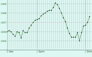 Graphe de la pression atmosphrique prvue pour Eggenstein-Leopoldshafen